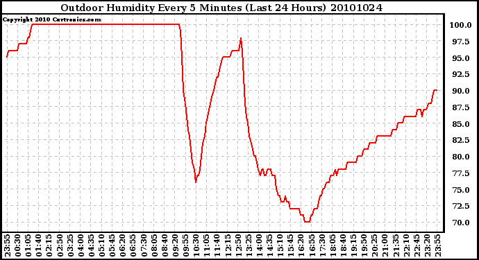 Milwaukee Weather Outdoor Humidity Every 5 Minutes (Last 24 Hours)