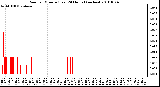 Milwaukee Weather Rain per Minute (Last 24 Hours) (inches)