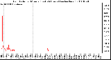 Milwaukee Weather Rain Rate per Minute (Last 24 Hours) (inches/hour)