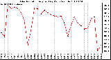 Milwaukee Weather Solar Radiation Avg per Day W/m2/minute