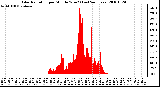 Milwaukee Weather Solar Radiation per Minute W/m2 (Last 24 Hours)