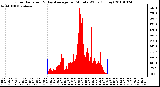 Milwaukee Weather Solar Radiation & Day Average per Minute W/m2 (Today)