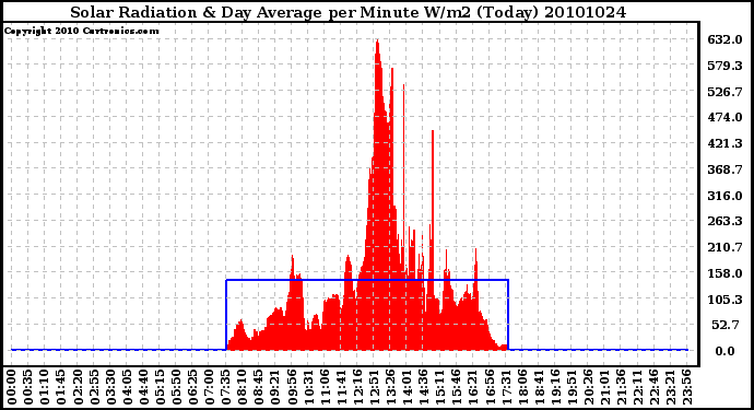 Milwaukee Weather Solar Radiation & Day Average per Minute W/m2 (Today)