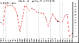 Milwaukee Weather Solar Radiation per Day KW/m2