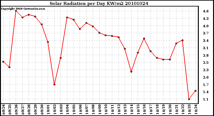 Milwaukee Weather Solar Radiation per Day KW/m2