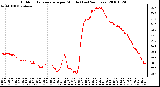 Milwaukee Weather Outdoor Temperature per Minute (Last 24 Hours)