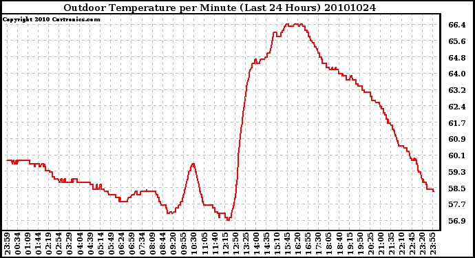 Milwaukee Weather Outdoor Temperature per Minute (Last 24 Hours)