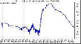 Milwaukee Weather Wind Chill per Minute (Last 24 Hours)