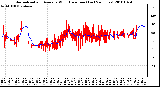 Milwaukee Weather Normalized and Average Wind Direction (Last 24 Hours)