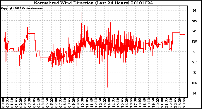 Milwaukee Weather Normalized Wind Direction (Last 24 Hours)