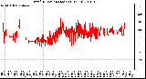 Milwaukee Weather Wind Direction (Last 24 Hours)