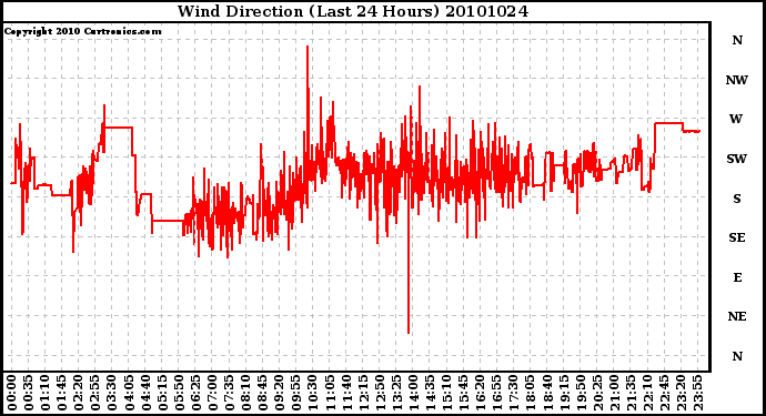 Milwaukee Weather Wind Direction (Last 24 Hours)