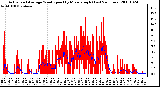 Milwaukee Weather Actual and Average Wind Speed by Minute mph (Last 24 Hours)