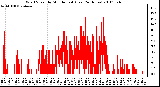 Milwaukee Weather Wind Speed by Minute mph (Last 24 Hours)