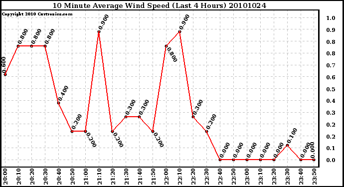 Milwaukee Weather 10 Minute Average Wind Speed (Last 4 Hours)