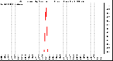 Milwaukee Weather Wind Speed by Minute mph (Last 1 Hour)