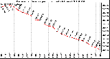 Milwaukee Weather Barometric Pressure per Hour (Last 24 Hours)