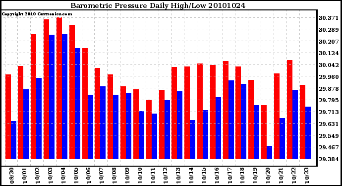 Milwaukee Weather Barometric Pressure Daily High/Low