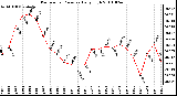 Milwaukee Weather Barometric Pressure Daily High