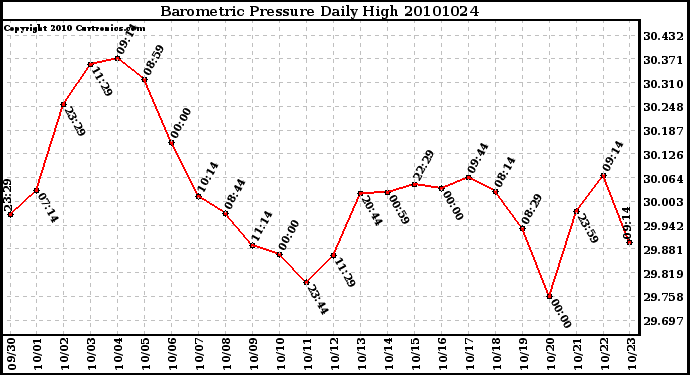 Milwaukee Weather Barometric Pressure Daily High