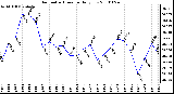 Milwaukee Weather Barometric Pressure Daily Low