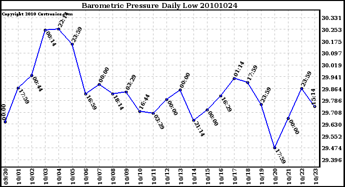 Milwaukee Weather Barometric Pressure Daily Low