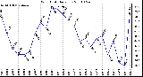 Milwaukee Weather Wind Chill Daily Low