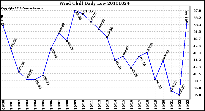 Milwaukee Weather Wind Chill Daily Low