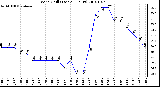 Milwaukee Weather Wind Chill (Last 24 Hours)