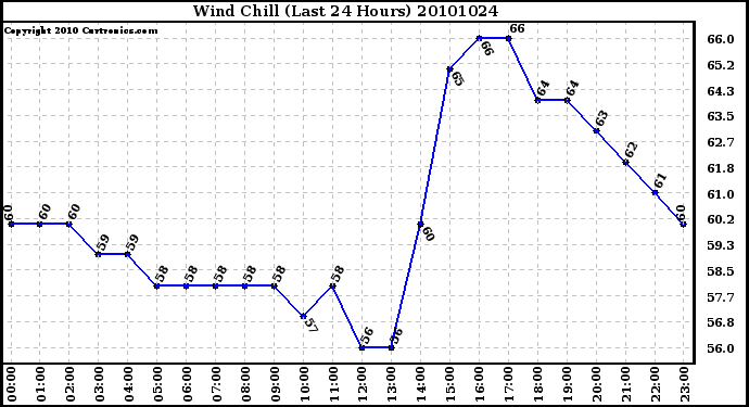 Milwaukee Weather Wind Chill (Last 24 Hours)