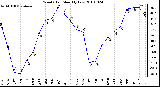 Milwaukee Weather Wind Chill Monthly Low