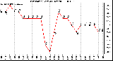 Milwaukee Weather Dew Point (Last 24 Hours)