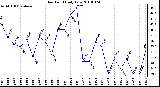 Milwaukee Weather Dew Point Daily Low