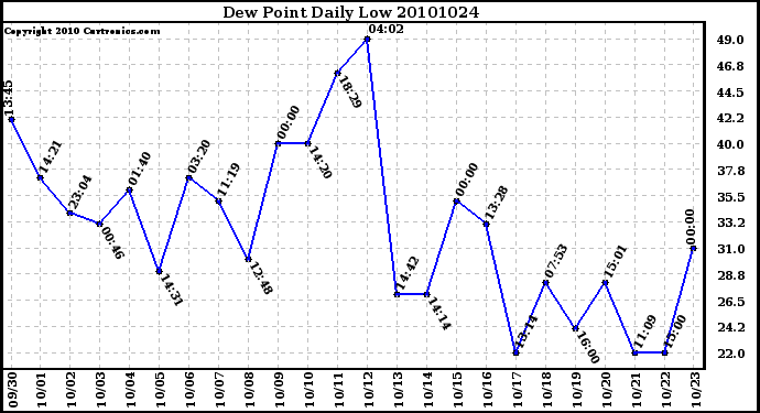 Milwaukee Weather Dew Point Daily Low