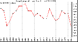 Milwaukee Weather Evapotranspiration per Day (Inches)