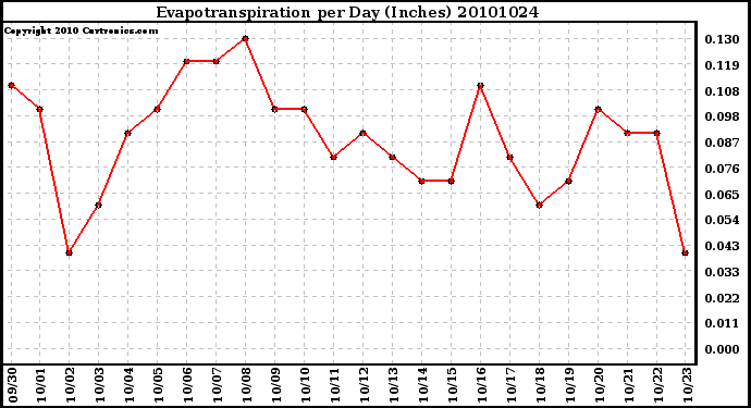 Milwaukee Weather Evapotranspiration per Day (Inches)