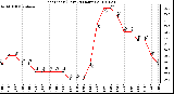 Milwaukee Weather Heat Index (Last 24 Hours)