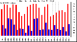 Milwaukee Weather Outdoor Humidity Daily High/Low