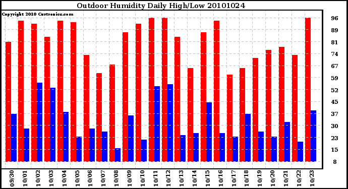 Milwaukee Weather Outdoor Humidity Daily High/Low