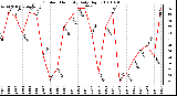 Milwaukee Weather Outdoor Humidity Daily High