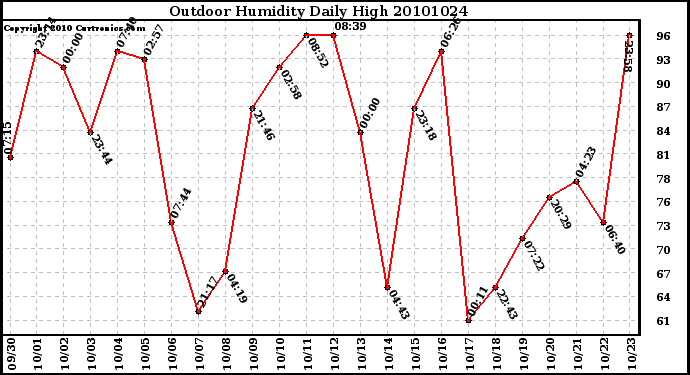 Milwaukee Weather Outdoor Humidity Daily High