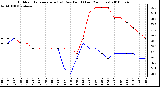 Milwaukee Weather Outdoor Temperature (vs) Dew Point (Last 24 Hours)