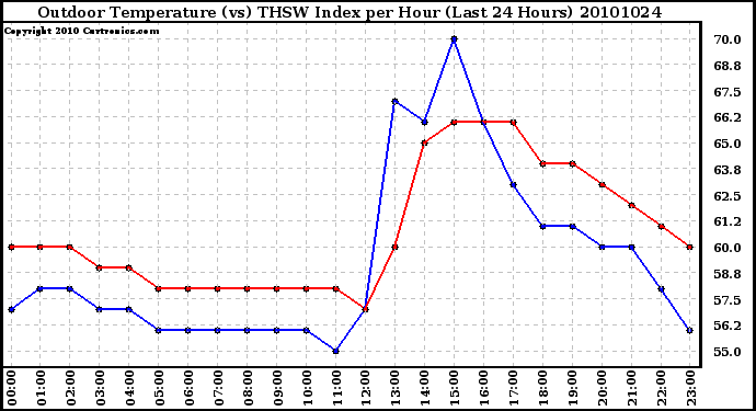 Milwaukee Weather Outdoor Temperature (vs) THSW Index per Hour (Last 24 Hours)