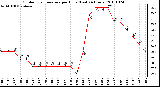 Milwaukee Weather Outdoor Temperature per Hour (Last 24 Hours)