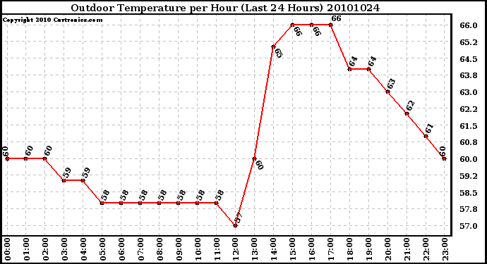 Milwaukee Weather Outdoor Temperature per Hour (Last 24 Hours)
