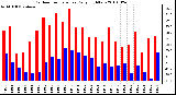 Milwaukee Weather Outdoor Temperature Daily High/Low