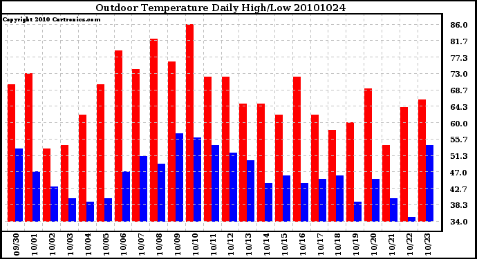 Milwaukee Weather Outdoor Temperature Daily High/Low