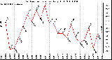 Milwaukee Weather Outdoor Temperature Daily High