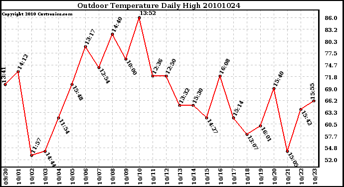 Milwaukee Weather Outdoor Temperature Daily High