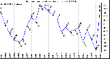 Milwaukee Weather Outdoor Temperature Daily Low